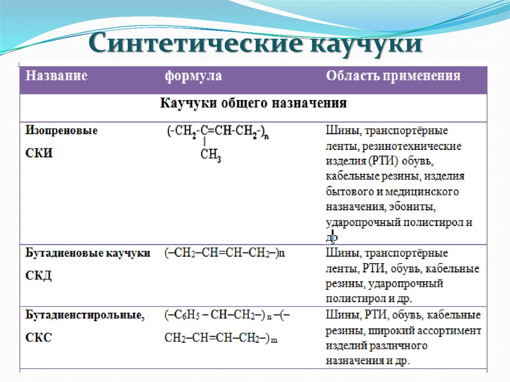 Наименование и область применения. Синтетические каучуки химия 10 кл. Молекулярная формула синтетического каучука. Синтетический каучук формула полимера. Синтетические каучуки таблица 10 класс.