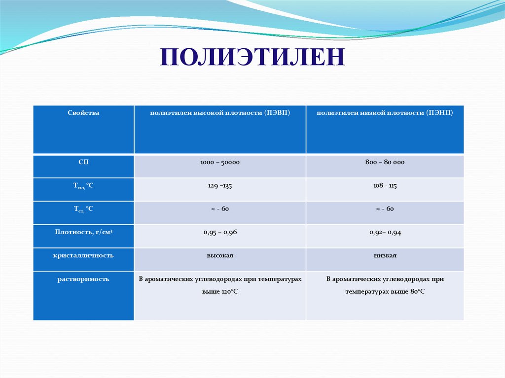 Полиэтилен относится. Плотность полиэтиленовой пленки кг/м3. Плотность полиэтилена высокого давления. Плотность полиэтилена высокого давления кг/м3. Плотность ПНД кг/м3.