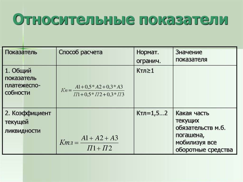 Какие показатели относятся к относительным показателям