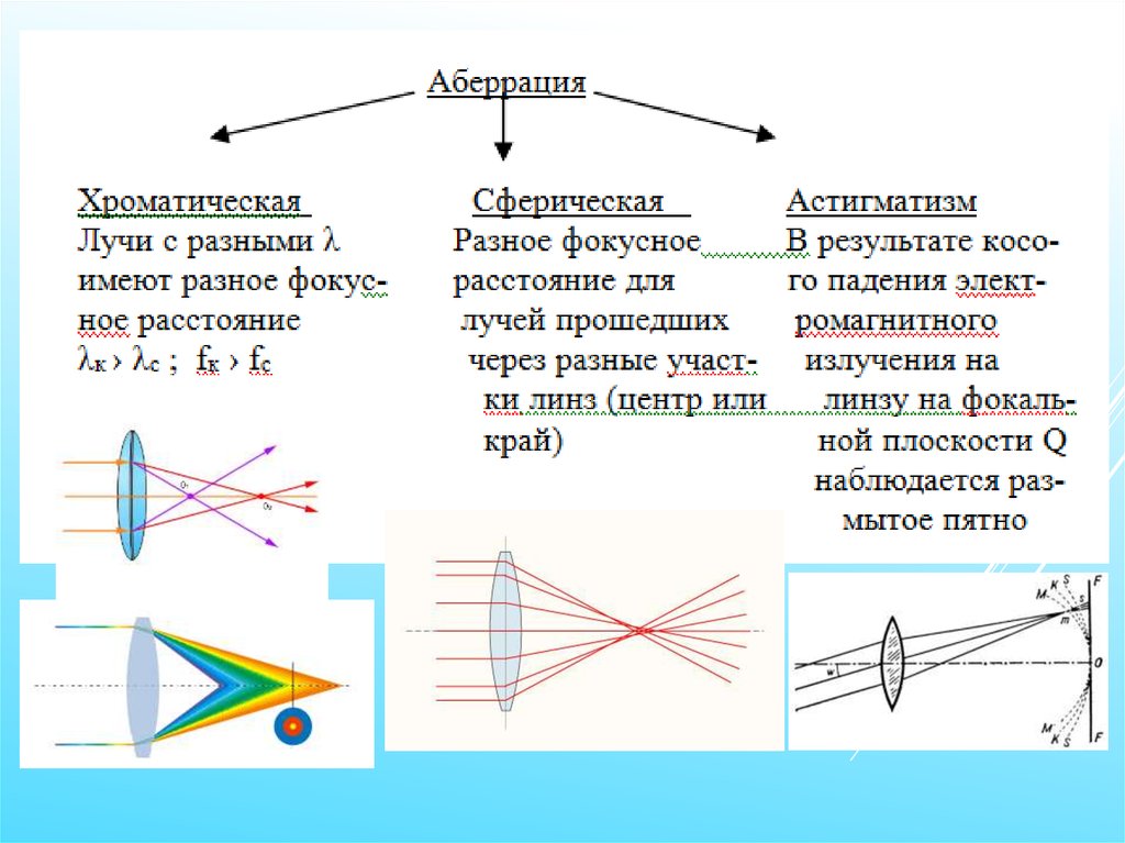 Хроматическая аберрация