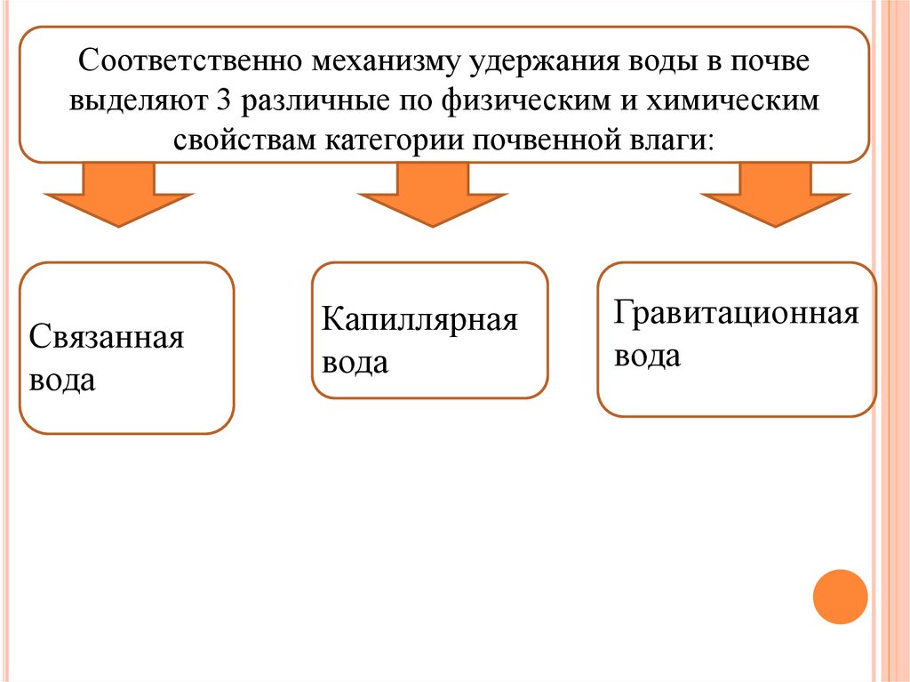 Выделяют 3. Категории почвенной влаги.