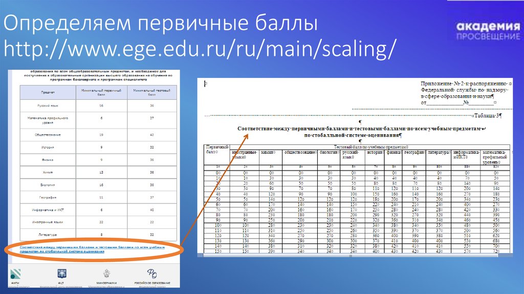 Определите первичную. Первичные баллы. Соответствие между первичными баллами и тестовыми. Первичные баллы как понять. Как определять первичный бал.