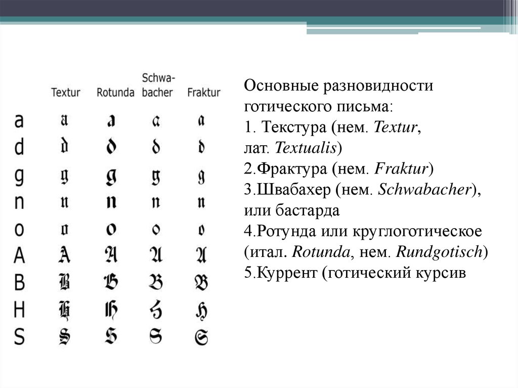 Готское письмо. Готическое письмо Швабахер. Разновидности готического письма. Готическое письмо Ротунда. Бастарда Ротунда.