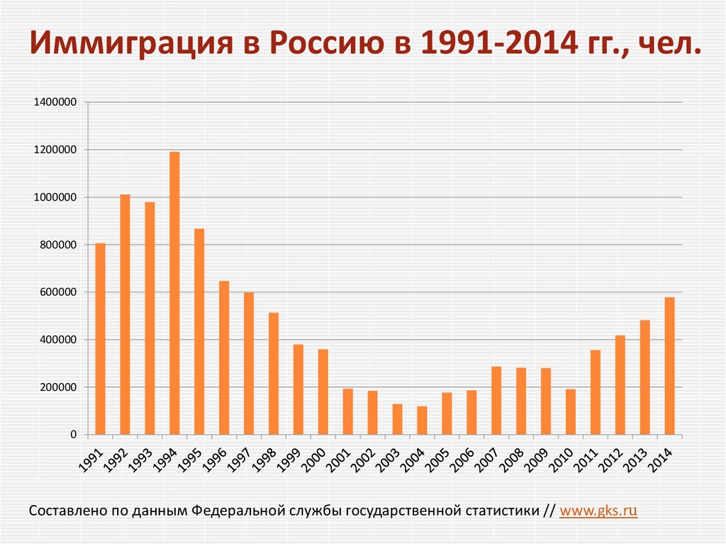 Иммиграция. Волны иммиграции из России. Иммиграция в Россию статистика. Иммиграция в Россию статистика 2020. Миграция населения из России статистика.