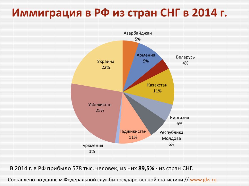 Иммиграция в РФ из стран СНГ в 2014 г.