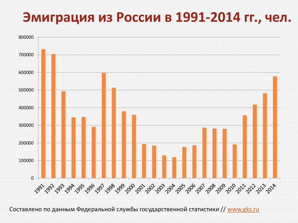 Эмиграция из России в 1991-2014 гг., чел.