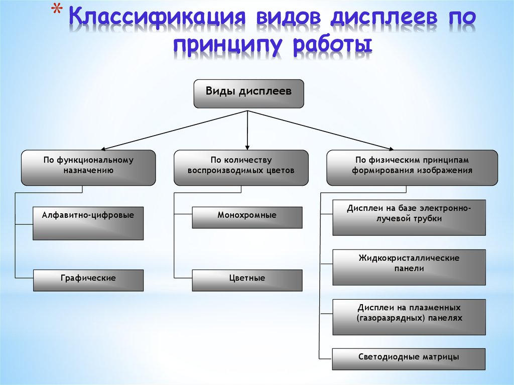 Виды дисплеев