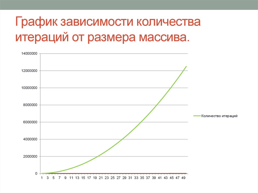 Зависимость количества от времени. График зависимости. Диаграмма зависимостей. График зависимости численности. Графика зависимости от количества.