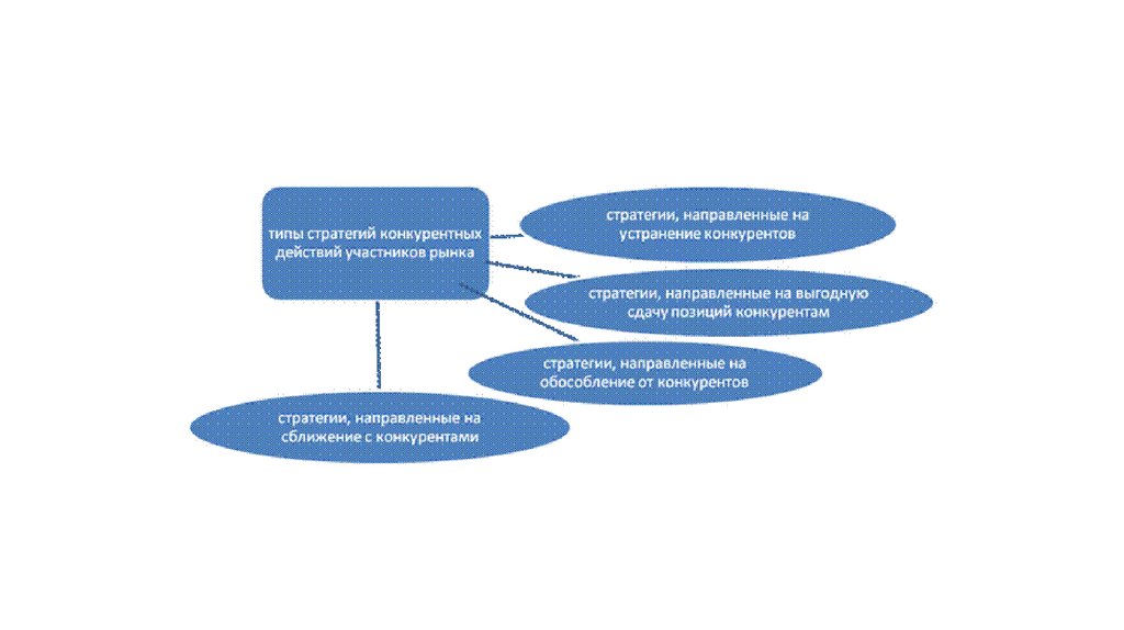 Конкурентно рыночная стратегия. Конкурентные стратегии. Стратегии конкурентных действий. Виды конкурентных действий. Типы конкурентной позиции.