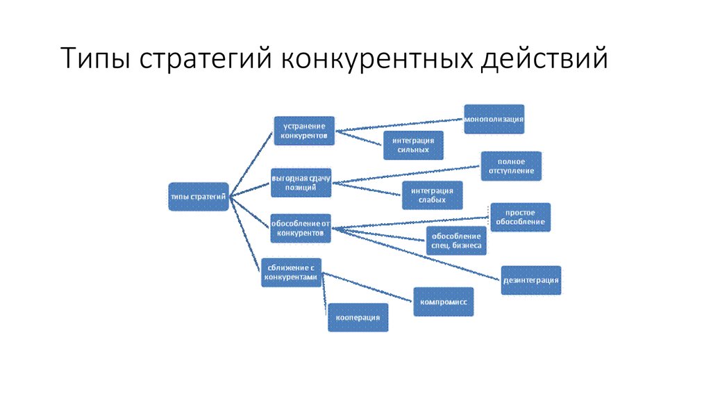 Стратегии участников. Методы конкурентных действий. Стратегии конкурентных действий. Виды конкурентных стратегий. Типы конкурентных стратегий.