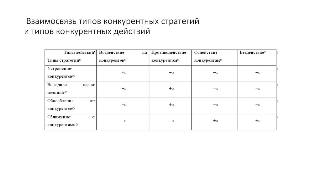 Виды конкурентных позиций