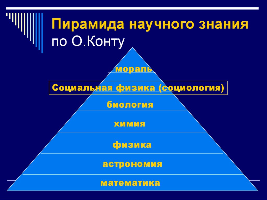 Схема развития общества по конту