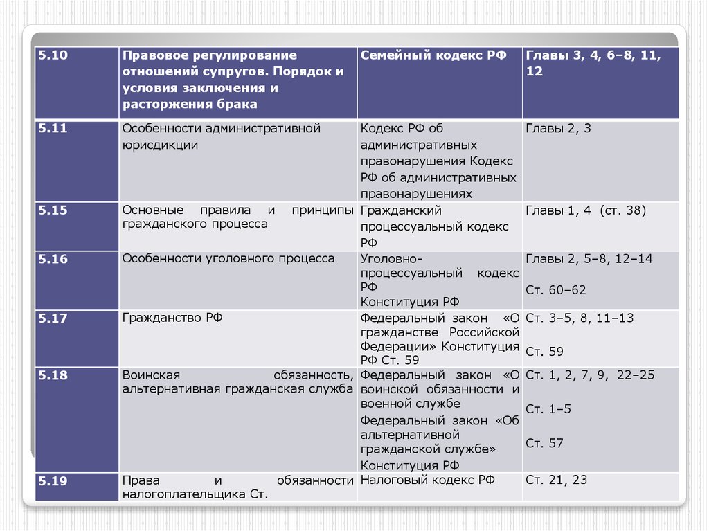 Правовое регулирование семейных отношений сложный план