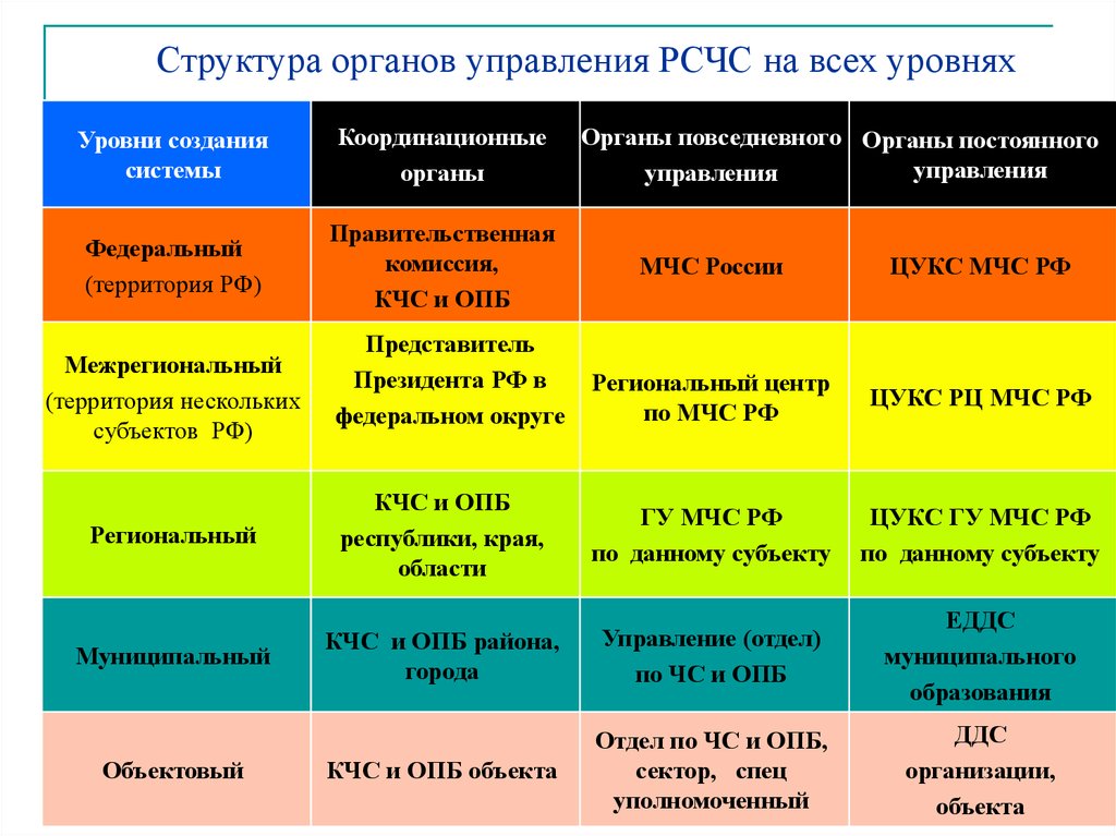 Рсчс имеет пять. ЕДДС это орган повседневного управления. Уровни РСЧС таблица. Какие органы управления создаются на каждом уровне РСЧС. Заполните таблицу уровни РСЧС координирующие органы управления.