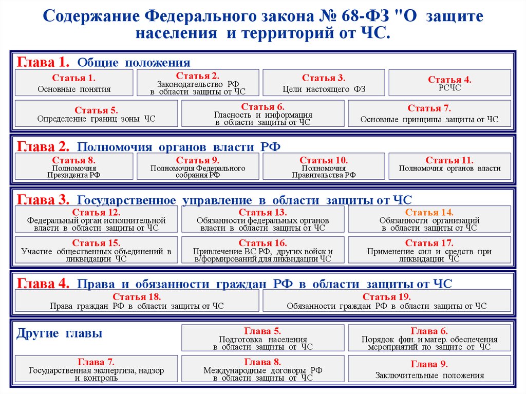 Федеральный закон о защите населения и территорий. ФЗ 68 таблица. Содержание ФЗ 68. Федеральный закон 68 ФЗ от 21.12.1994 определения Общие. ФЗ 68 права и обязанности.