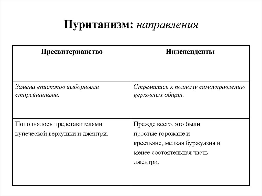 Выделите основные направления в пуританизме. Основные направления в пуританизме. Выделите основные направления в пуританизме кратко. Основные положения пуританизма.