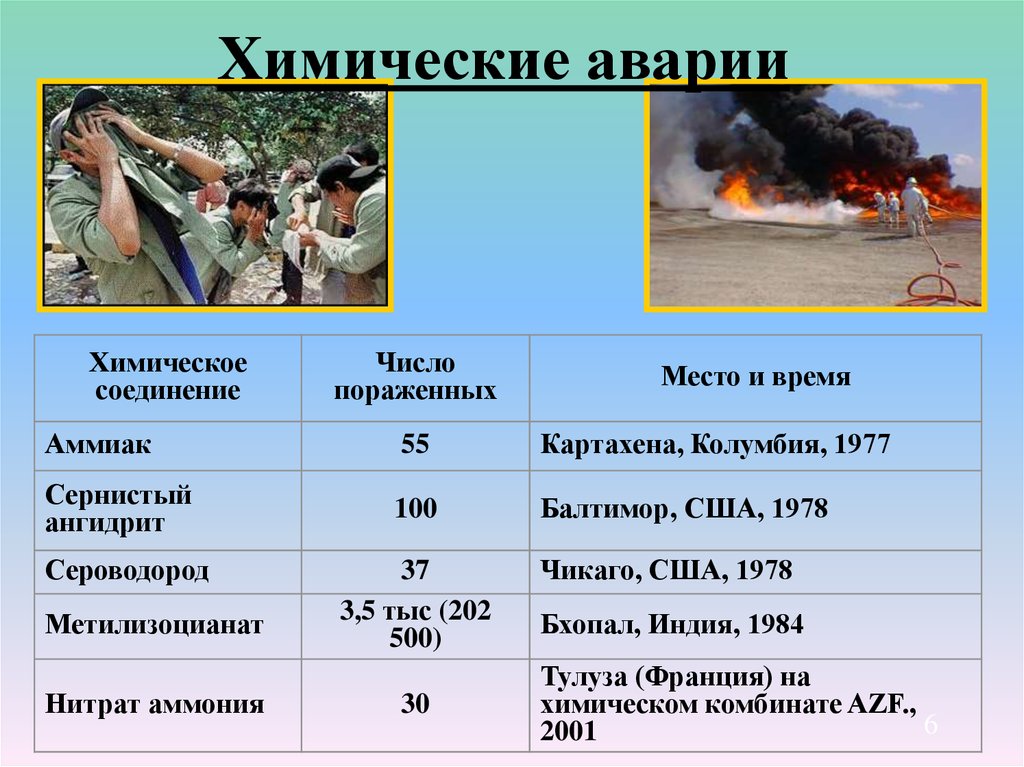 Химические аварии сообщение. Химические аварии примеры. Крупные химические аварии. Аварии на химических объектах примеры.