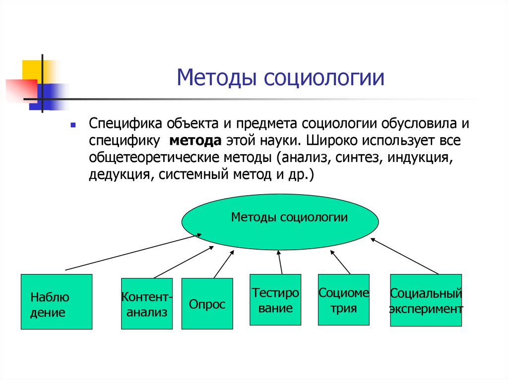 Методы социологии схема