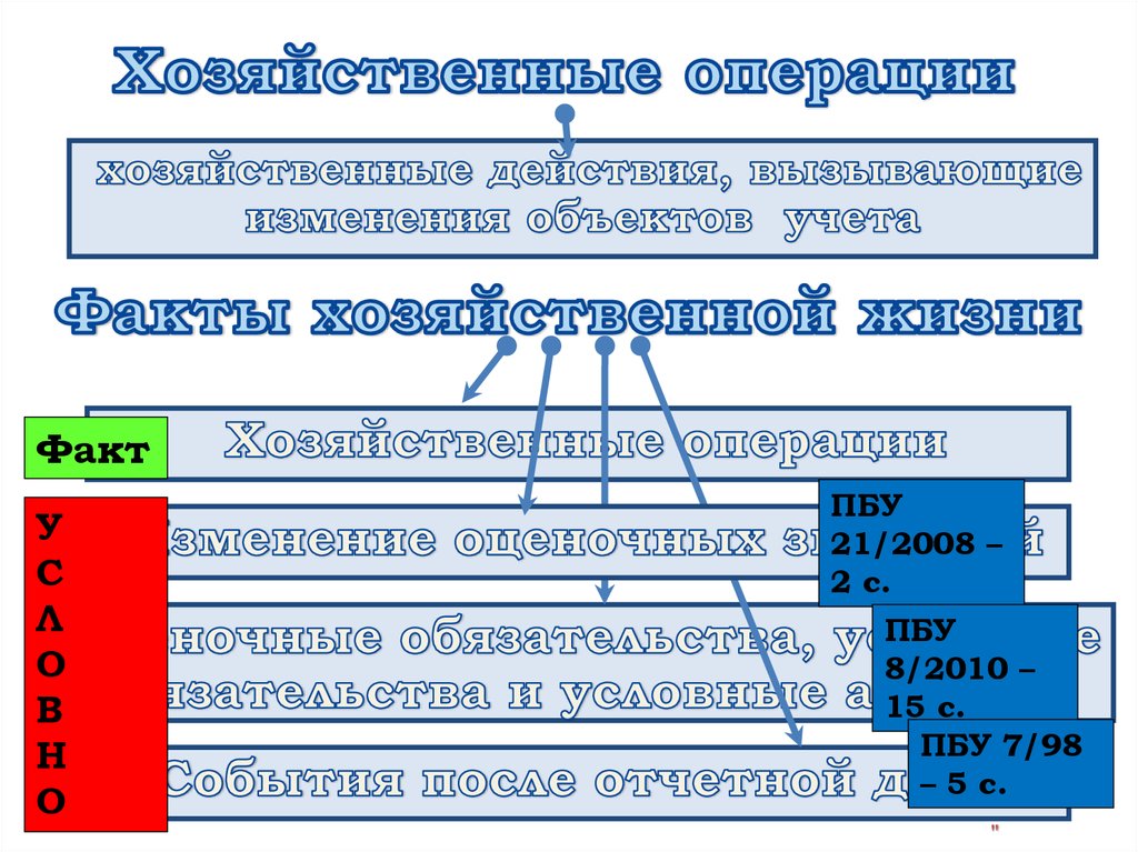 Хозяйственные операции