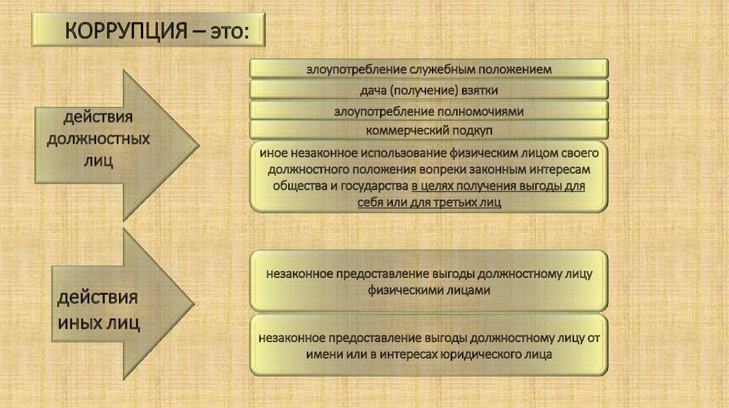 Коррупционные действия