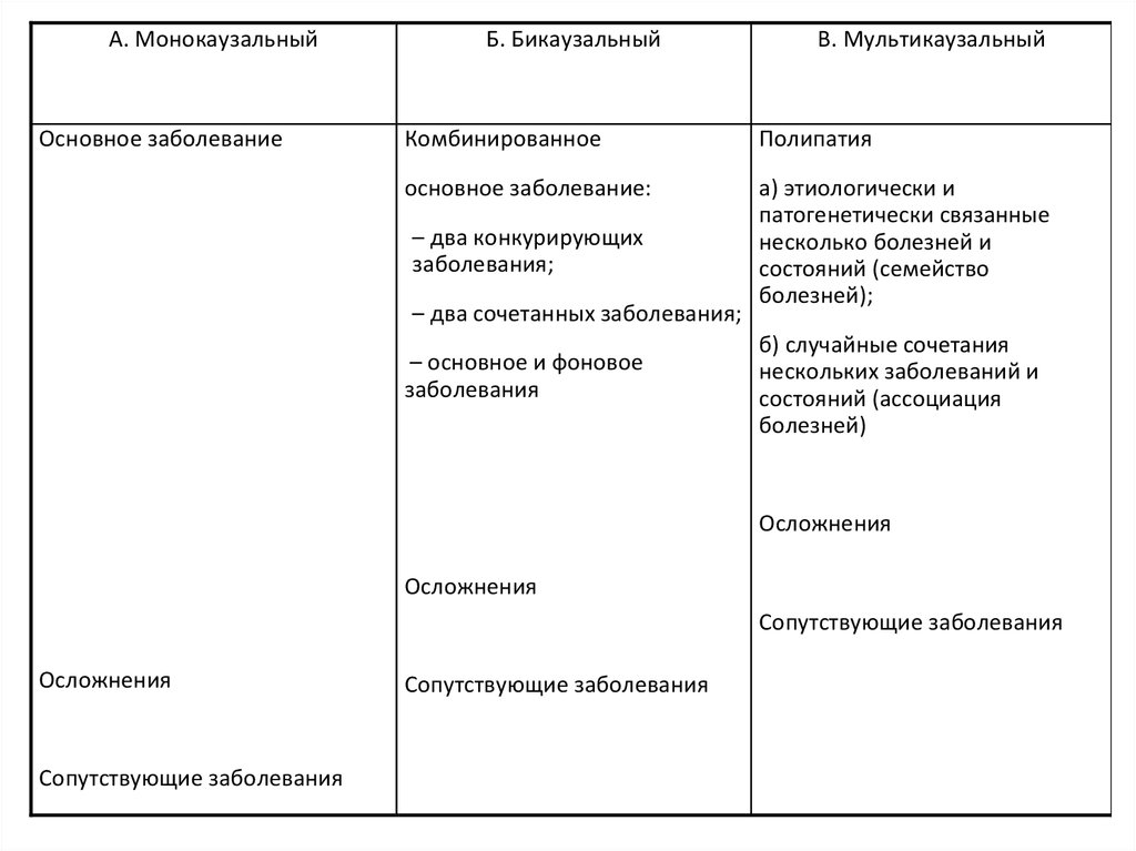 Конкурирующие заболевания. Комбинированное основное заболевание.