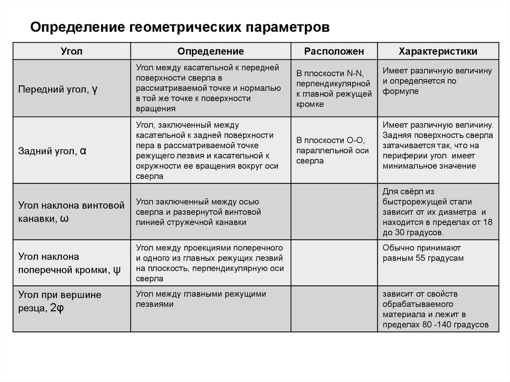 Расположите характеристики