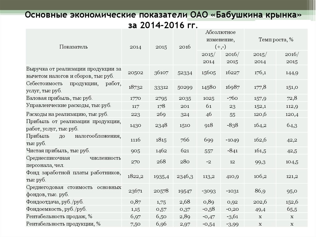 Показатели магазина