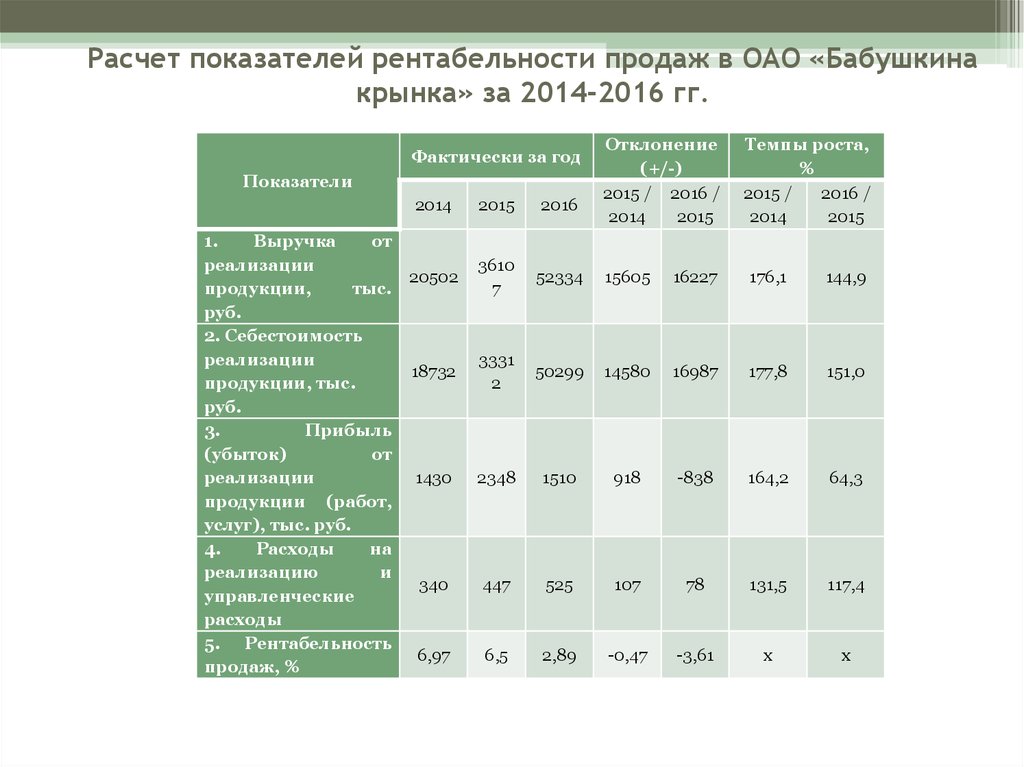 Какой процент продаж. Нормативы показателей рентабельности. Нормальный показатель рентабельности продаж. Нормы рентабельности предприятия. Рентабельность продаж норма.