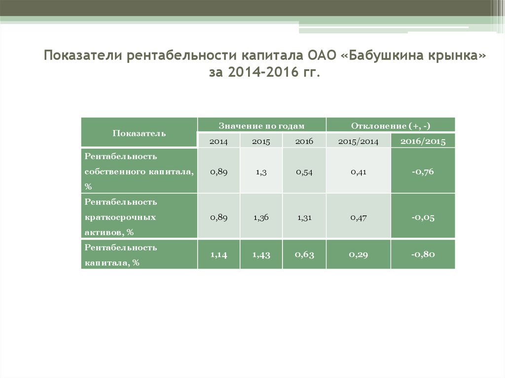 Анализ рентабельности предприятия презентация
