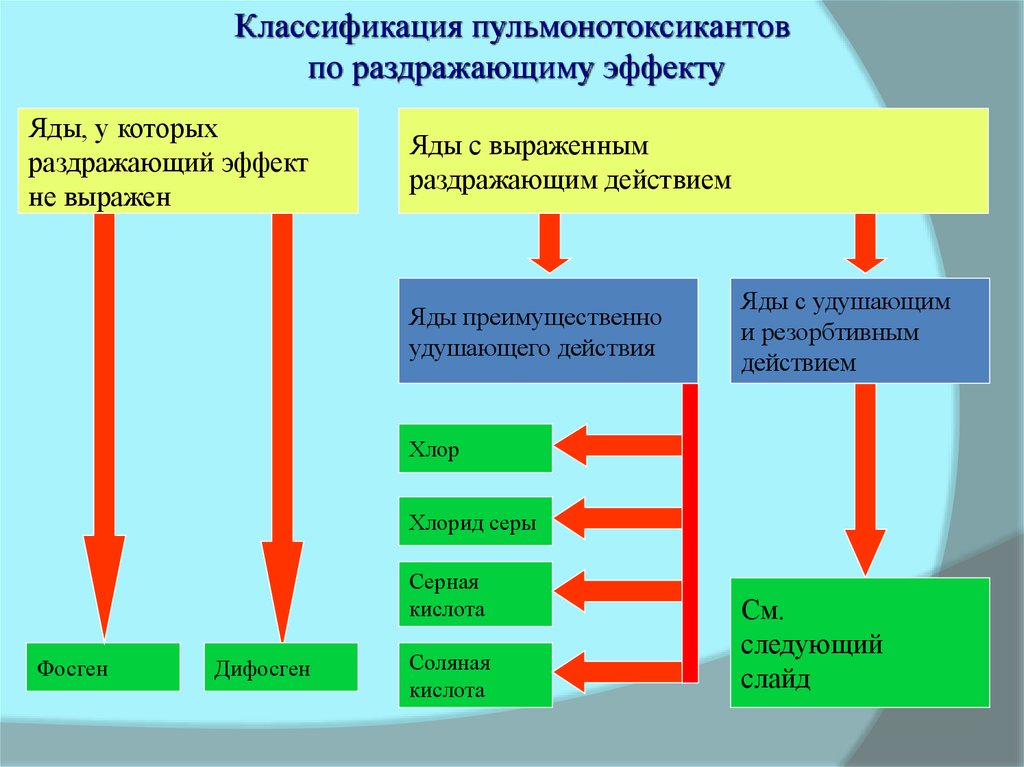 Назовите основные отравляющие вещества удушающего действия. Классификация веществ пульмонотоксического действия. Классификация пульмонотоксикантов. Вещество преимущественно удушающего действия. Вещества с преимущественно удушающим действием с выраженным.