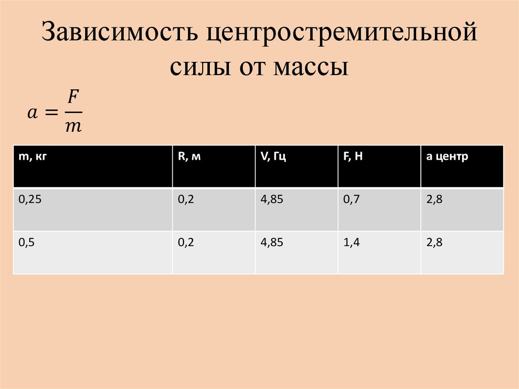 Зависимость центростремительной силы от массы