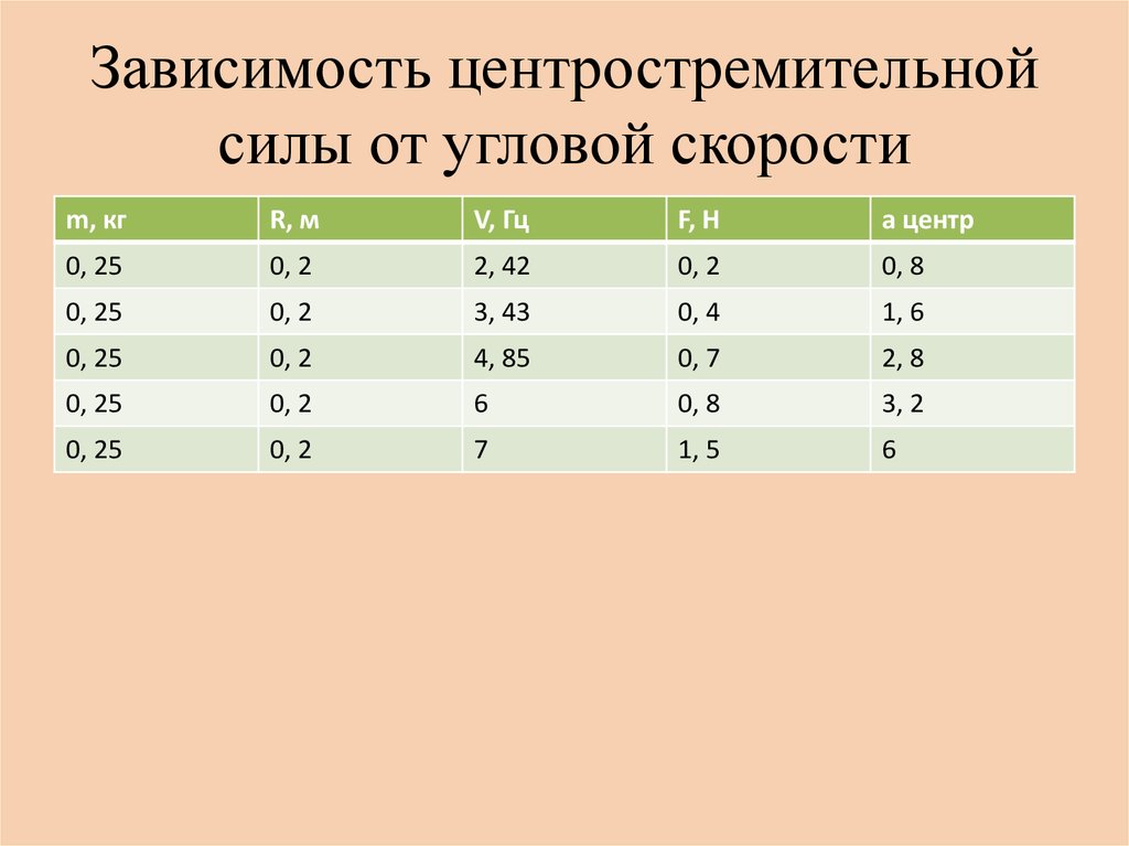 Зависимость центростремительной силы от угловой скорости