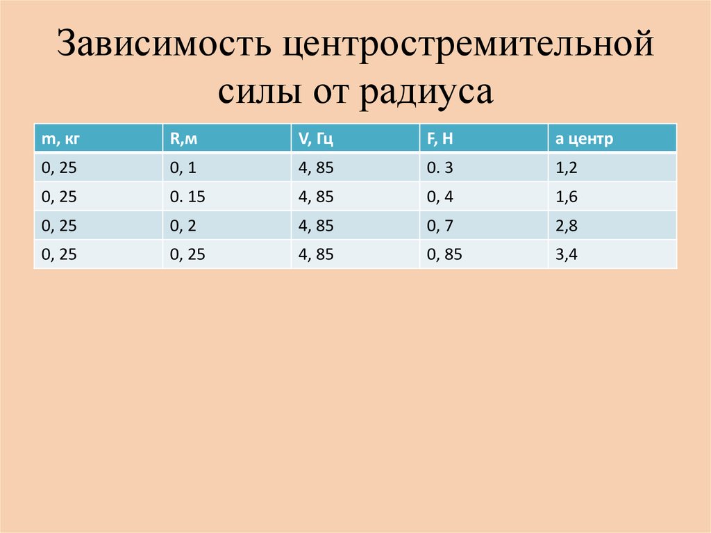 Зависимость центростремительной силы от массы, радиуса и угловой ...