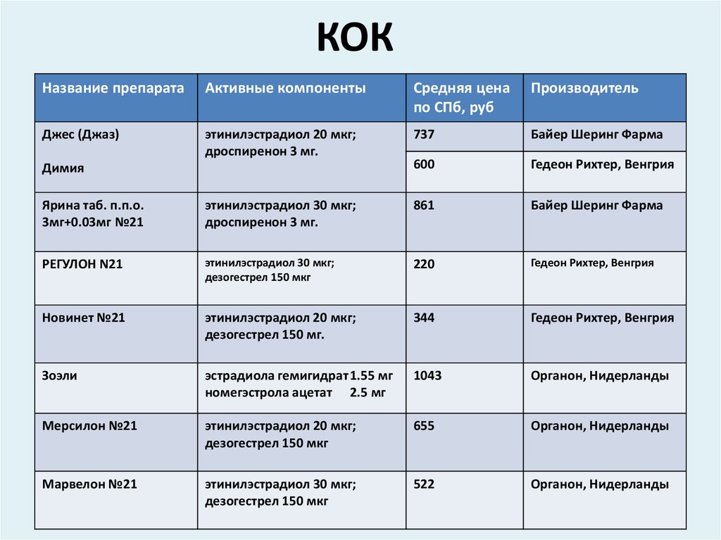 Гормональные список. Кок названия препаратов. Кок контрацептивы названия. Комбинированные оральные контрацептивы препараты. Коки контрацептивы названия препаратов.