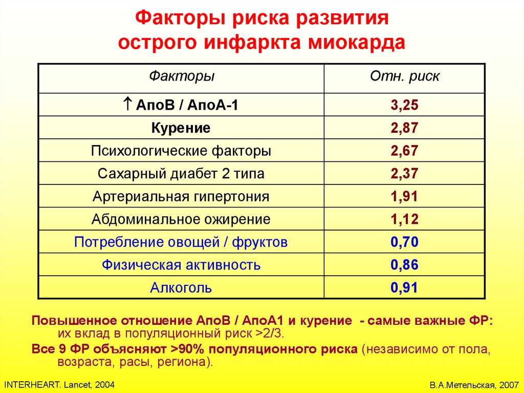 Возраст риска. Факторы риска инфаркта миокарда. Фактор развития острого инфаркта миокарда. Факторы риска развития инфаркта миокарда. Факторы риска развития ОИМ.