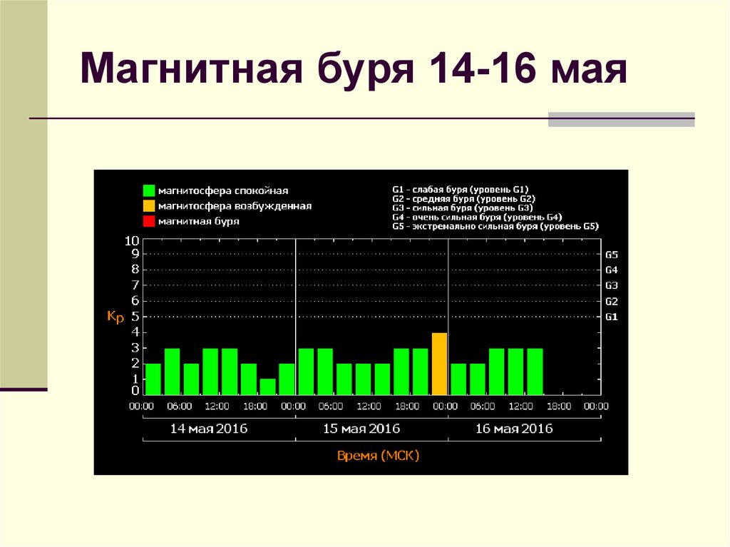 Магнитные бури сегодня в новомосковске. Магнитная буря. Влияние магнитной бури. Классификация магнитных бурь. Магнитные бури май.