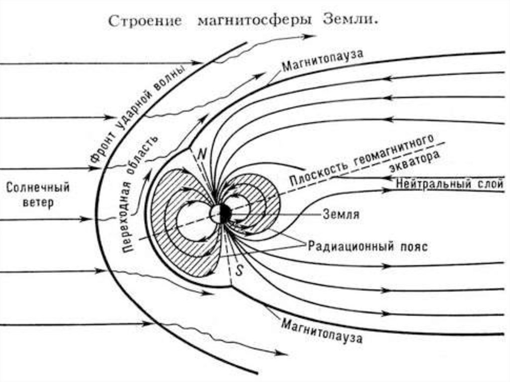 Магнитосфера земли. Строение земли магнитное поле земли магнитосфера. Магнитосфера схема. Магнитное поле земли схема. Структура магнитосферы земли.