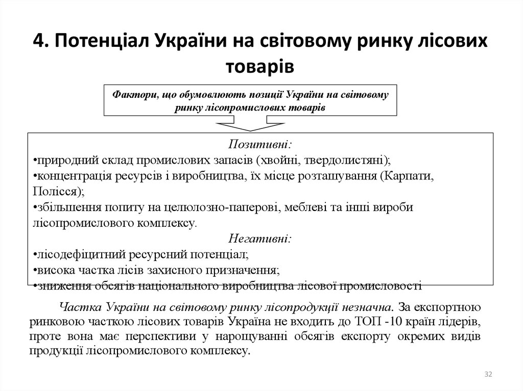 4. Потенціал України на світовому ринку лісових товарів