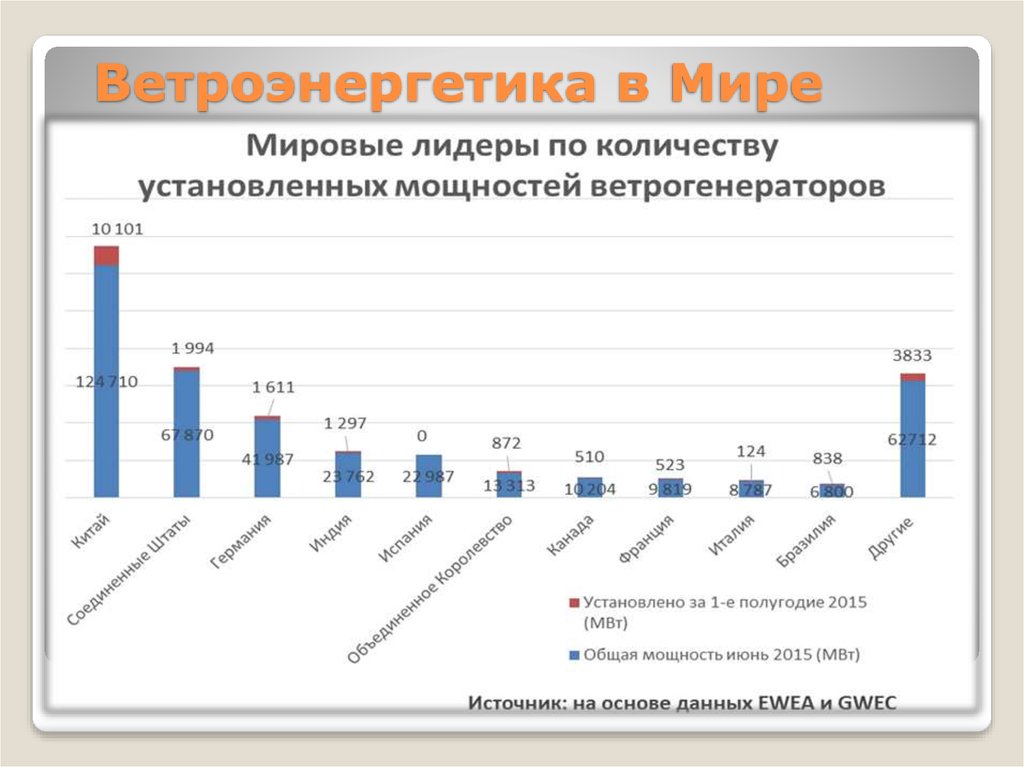 Ветроэнергетика в Мире