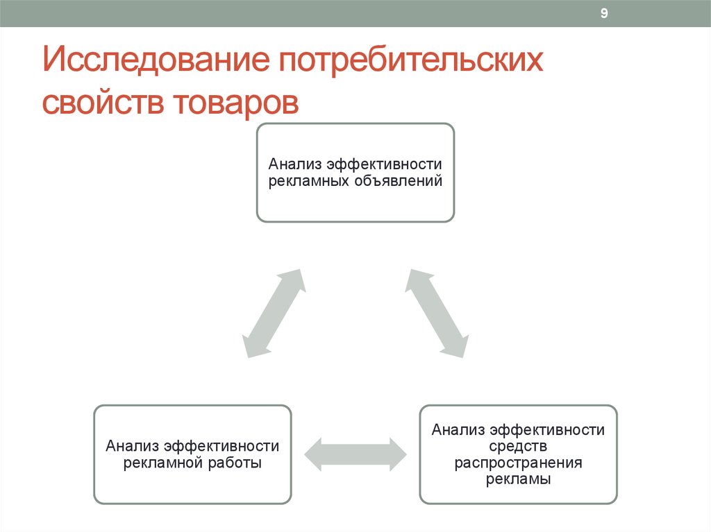 Потребительские свойства товара