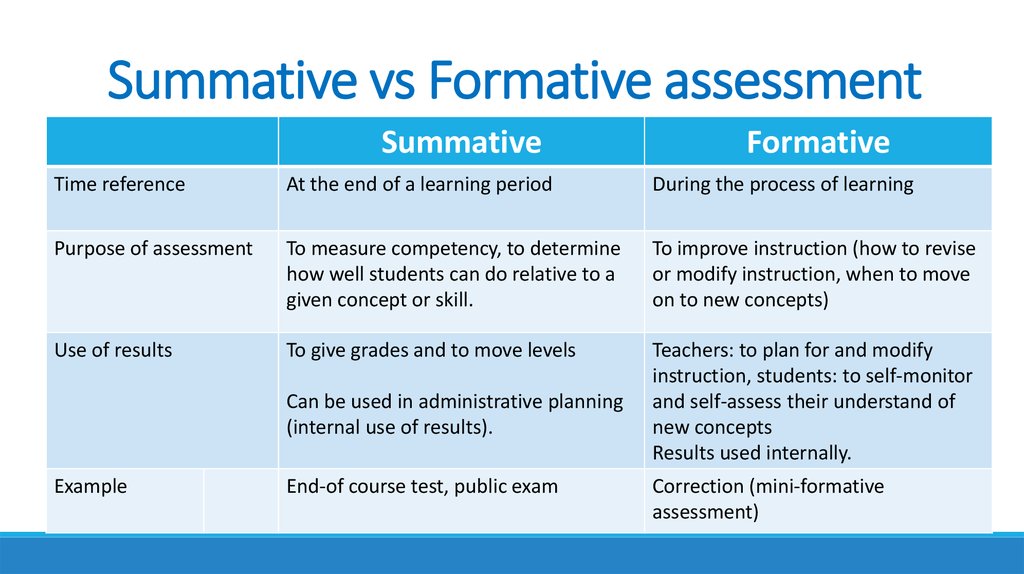 Using new methods. Formative and Summative Assessment. Assessment и evaluating. Formative Assessment and Summative Assessment. Types of Assessment (formative/ Summative).