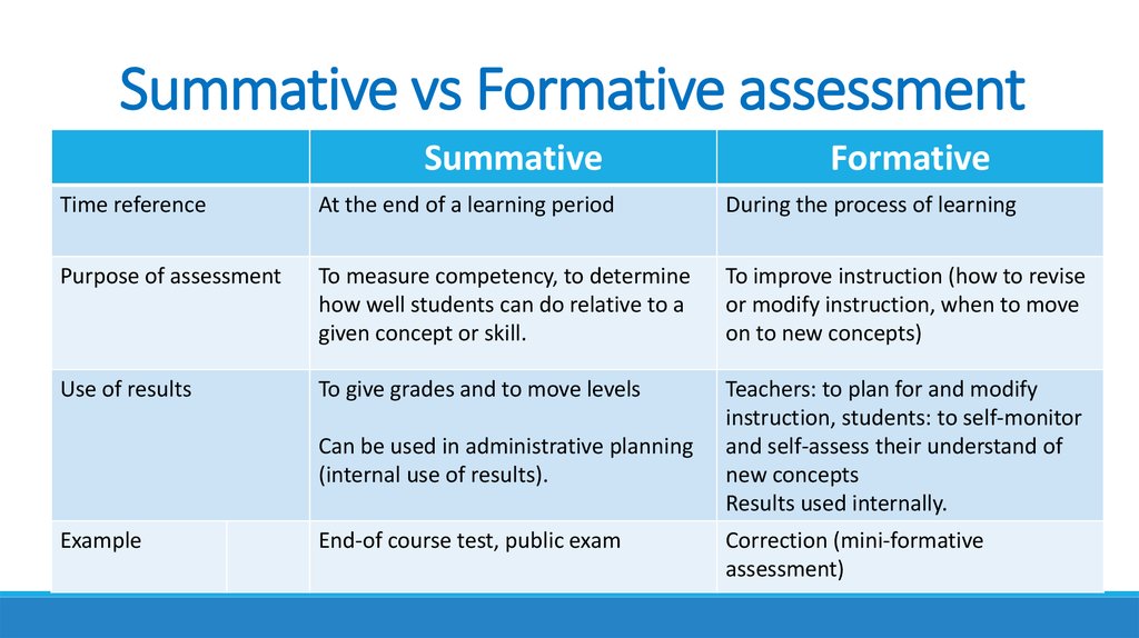 For example doing. Summative Assessment and formative Assessment. What is formative Assessment. Two Types of Assessment. Formative Assessment tasks.