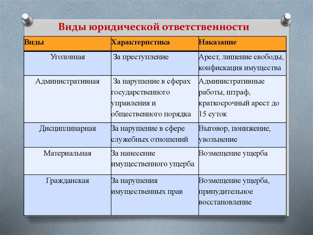 Составить схему виды юридической ответственности