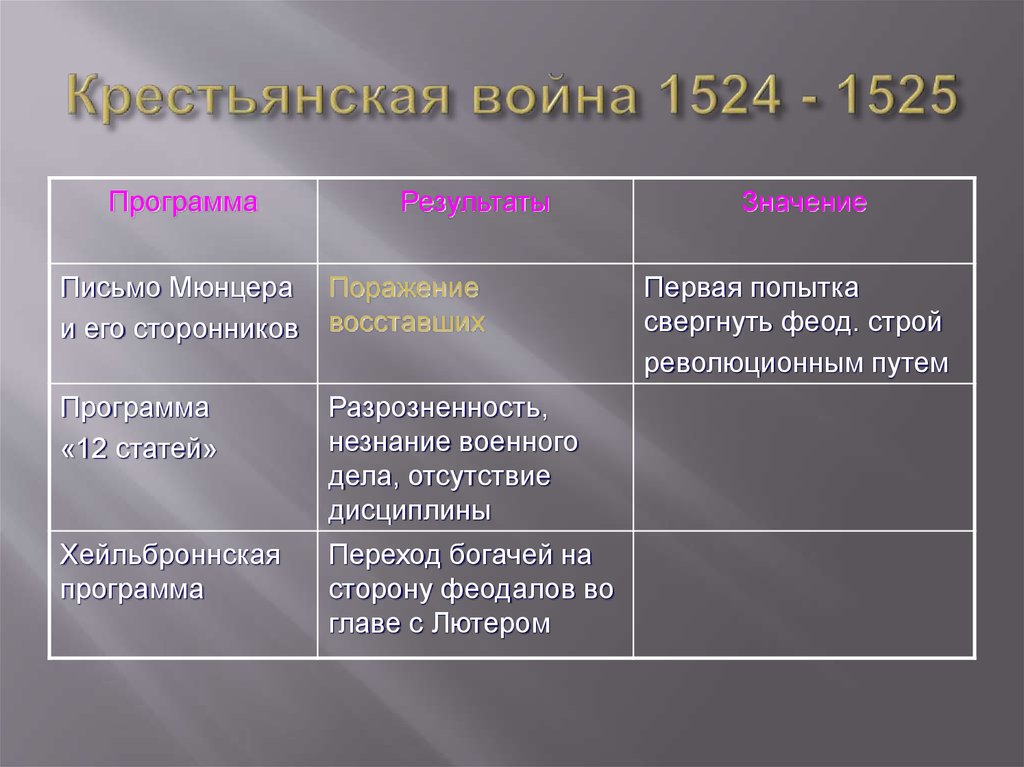 Составьте характеристику крестьянской войны в германии по плану годы участники руководители