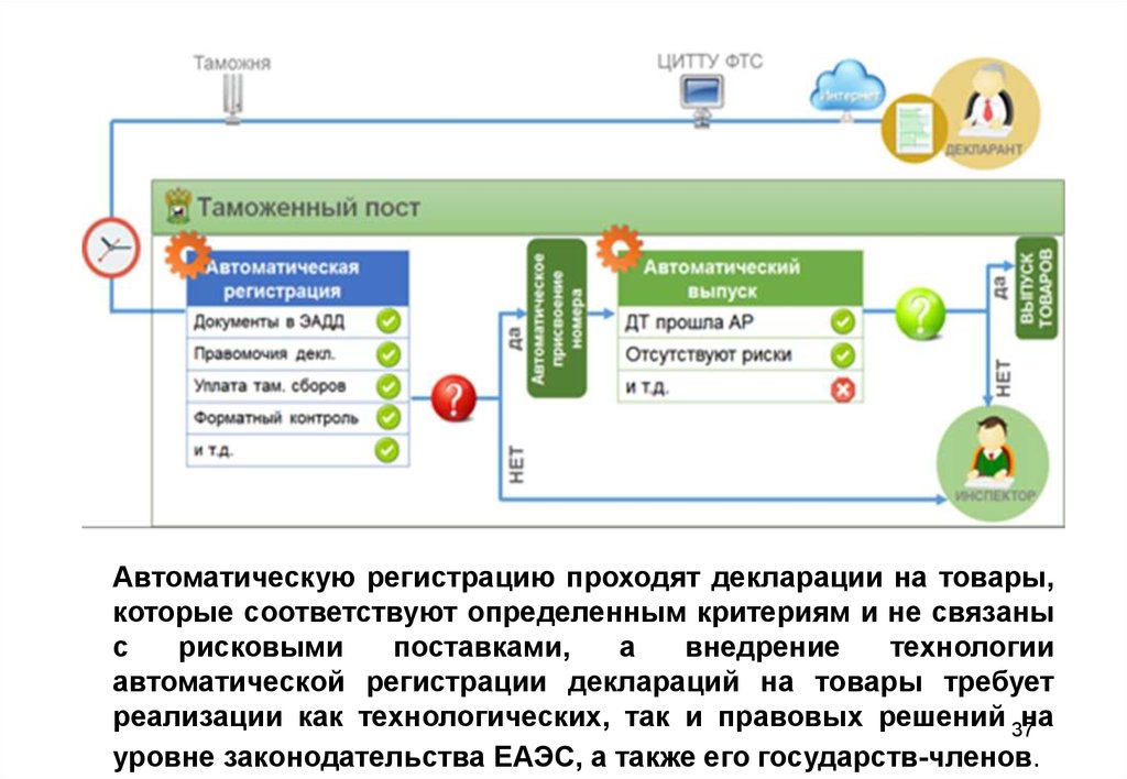 Автоматическая регистрация. Схема автоматической регистрации таможенных деклараций. Алгоритм технологии автоматического выпуска. Схема автоматической регистрации и автоматического выпуска товаров. Технология автоматической регистрации декларации на товары.