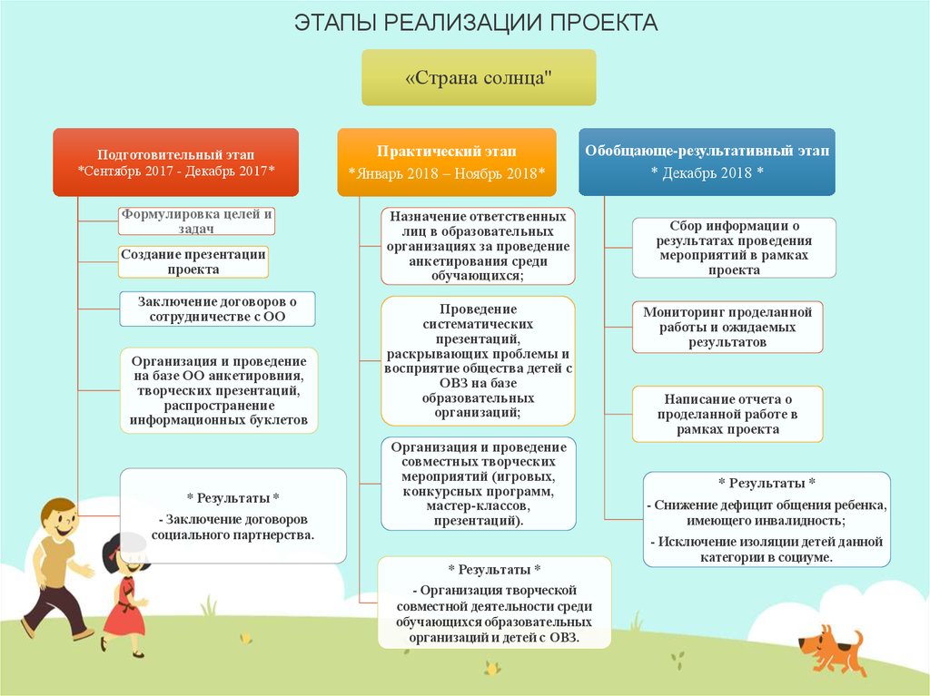 Для реализации проекта необходимо. ТАПЫ реализации проекта