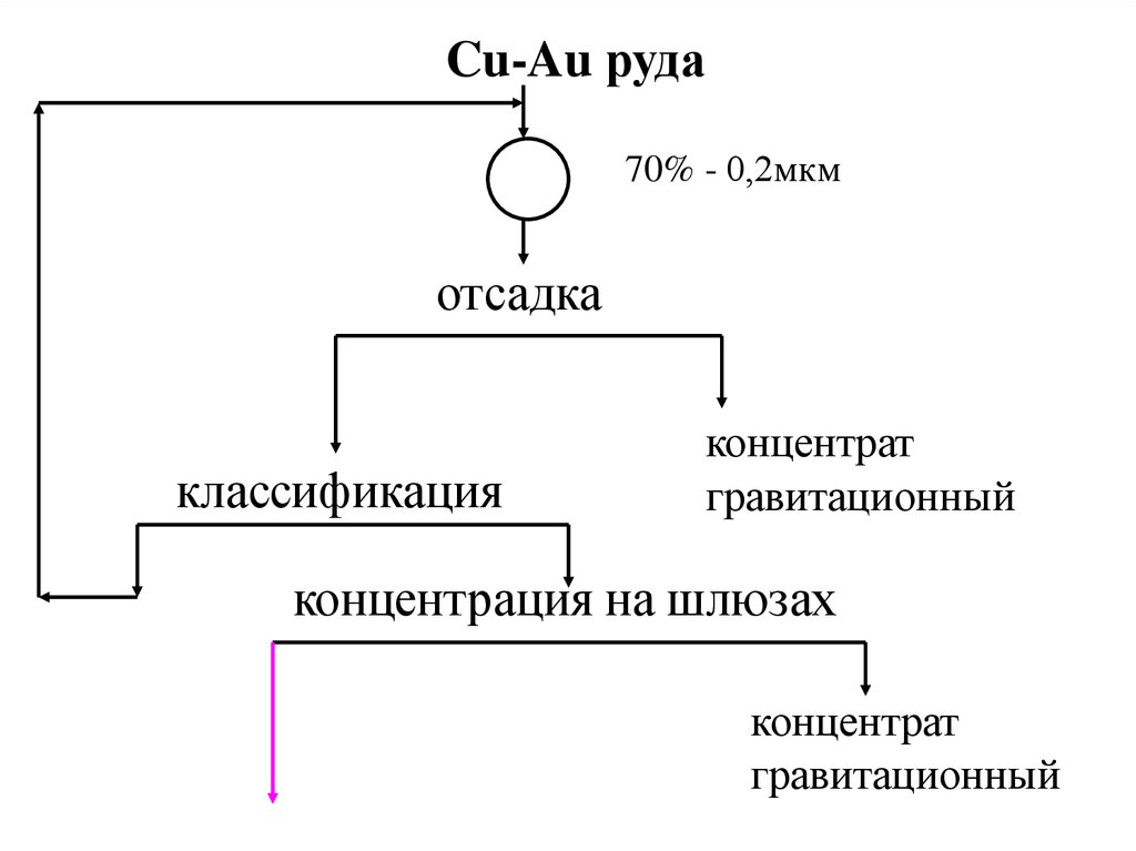 Руд помощь. Гравитация классификация. Классификация гравитационных процессов.