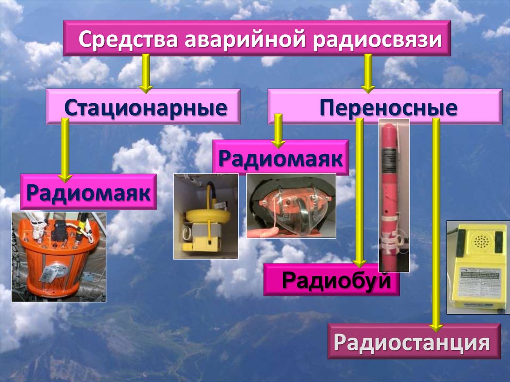 Средства аварийного. Аварийные средства радиосвязи. Переносные или стационарные средства. Аварийный радиобуй самолета это.