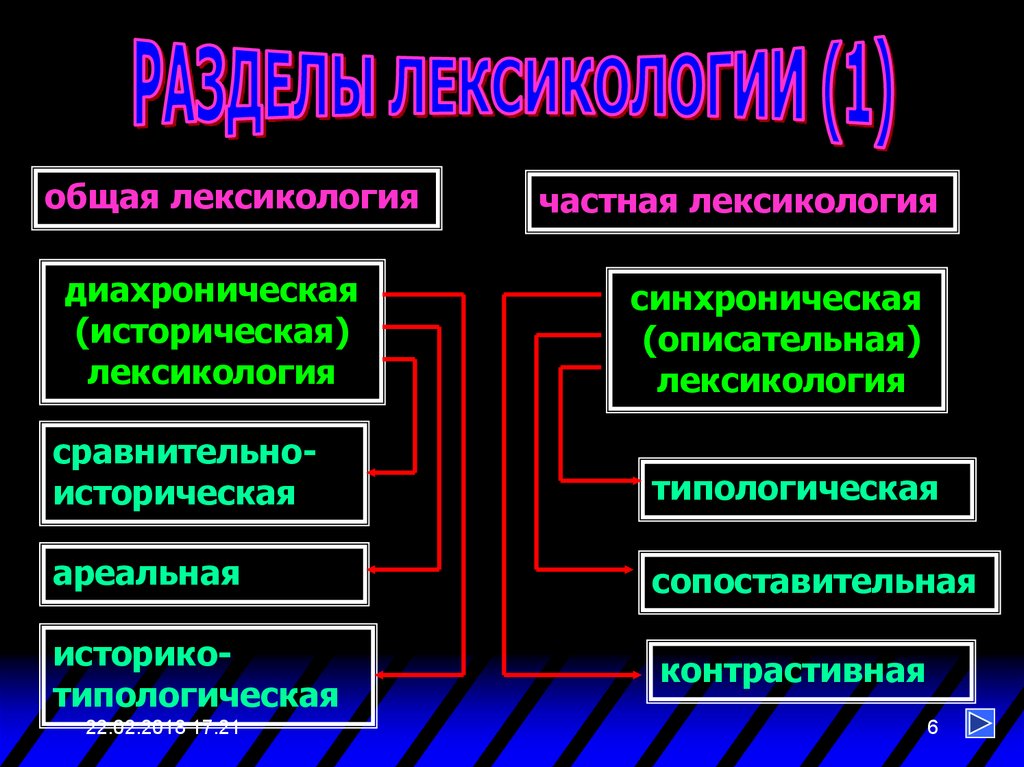 Лексикология типы. Описательная лексикология. Синхроническая и Диахроническая лексикология. Общая и частная лексикология. Сопоставительная лексикология.