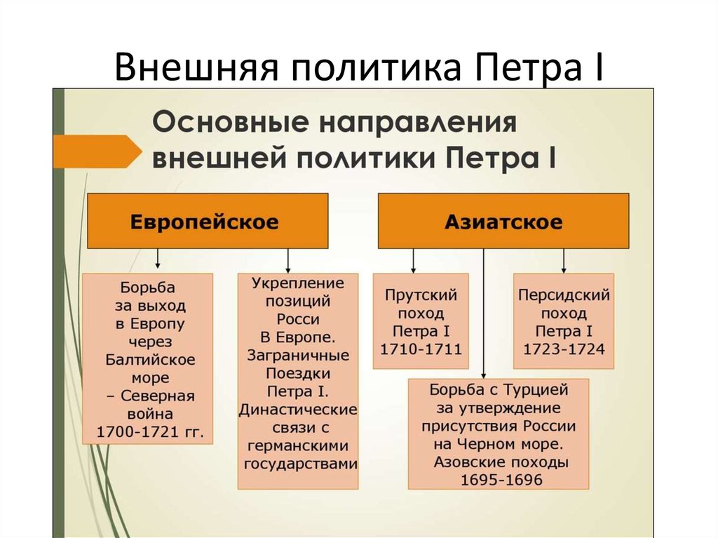 Внешняя политика Петра I